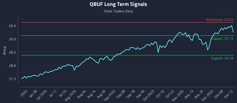 QBUF Long Term Analysis for December 14 2025