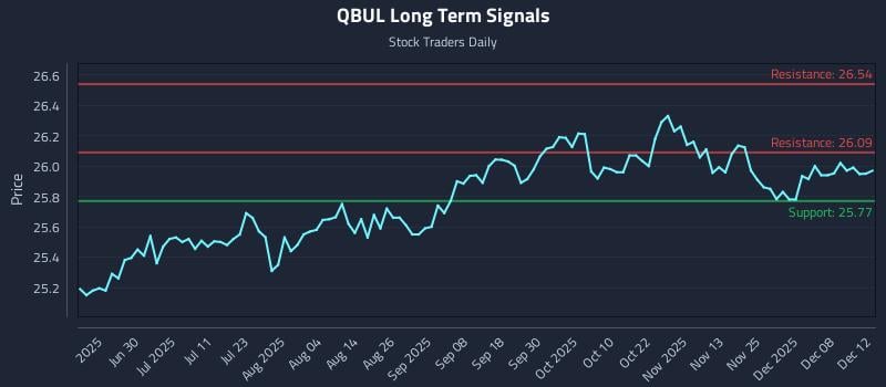 QBUL Long Term Analysis for December 14 2025