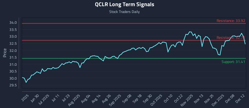 QCLR Long Term Analysis for December 14 2025 QCLR Long Term Analysis for December 14 2025