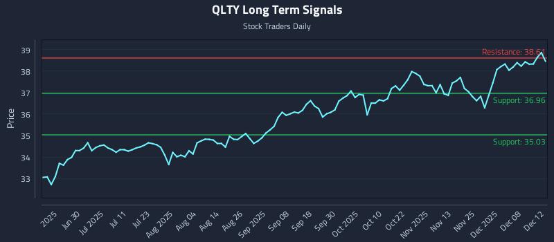 QLTY Long Term Analysis for December 14 2025
