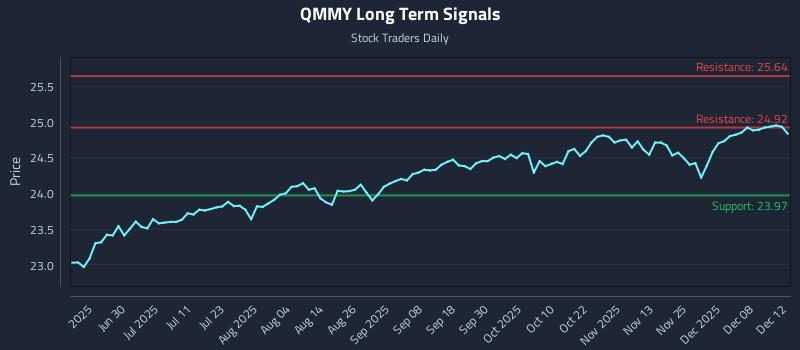 QMMY Long Term Analysis for December 14 2025