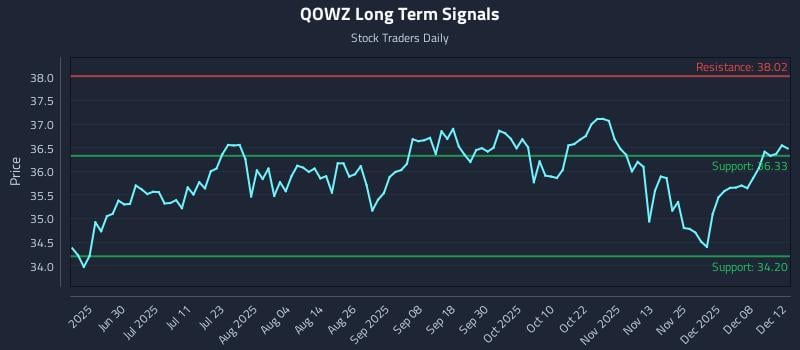 QOWZ Long Term Analysis for December 14 2025 QOWZ Long Term Analysis for December 14 2025