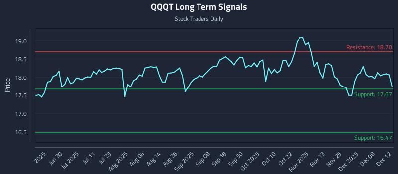 QQQT Long Term Analysis for December 14 2025