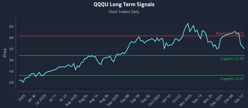 QQQU Long Term Analysis for December 14 2025