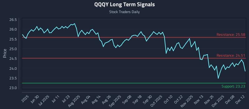 QQQY Long Term Analysis for December 14 2025 QQQY Long Term Analysis for December 14 2025