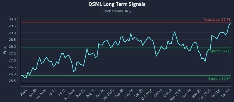 QSML Long Term Analysis for December 14 2025