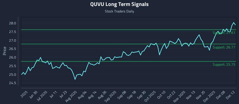 QUVU Long Term Analysis for December 14 2025 QUVU Long Term Analysis for December 14 2025