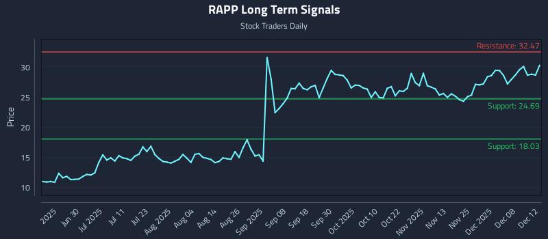RAPP Long Term Analysis for December 14 2025 RAPP Long Term Analysis for December 14 2025