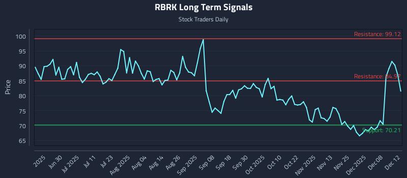 RBRK Long Term Analysis for December 14 2025
