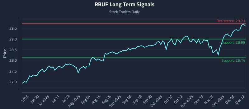 RBUF Long Term Analysis for December 14 2025 RBUF Long Term Analysis for December 14 2025