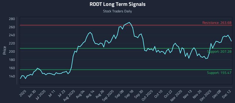 RDDT Long Term Analysis for December 14 2025
