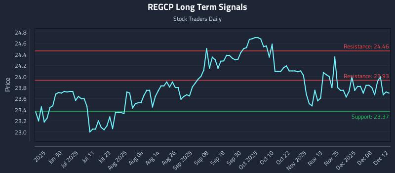 REGCP Long Term Analysis for December 14 2025 REGCP Long Term Analysis for December 14 2025