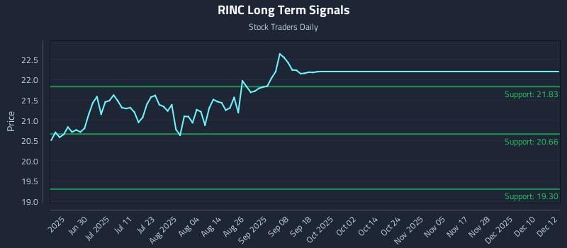 RINC Long Term Analysis for December 14 2025