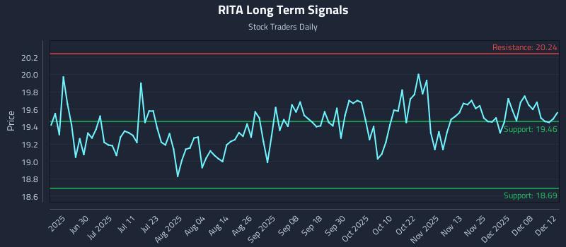 RITA Long Term Analysis for December 14 2025