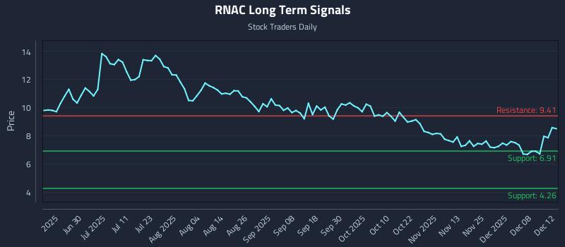 RNAC Long Term Analysis for December 14 2025