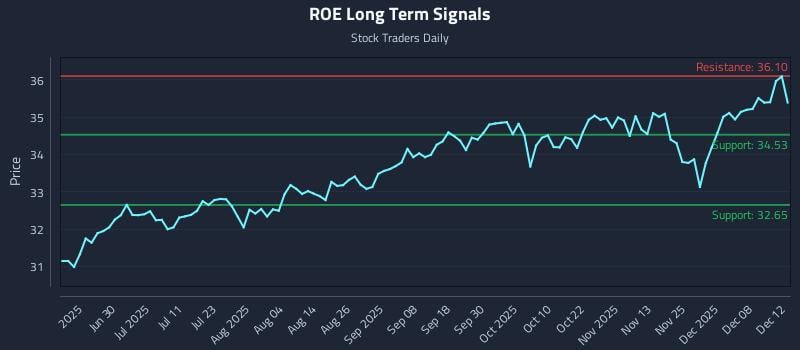 ROE Long Term Analysis for December 14 2025