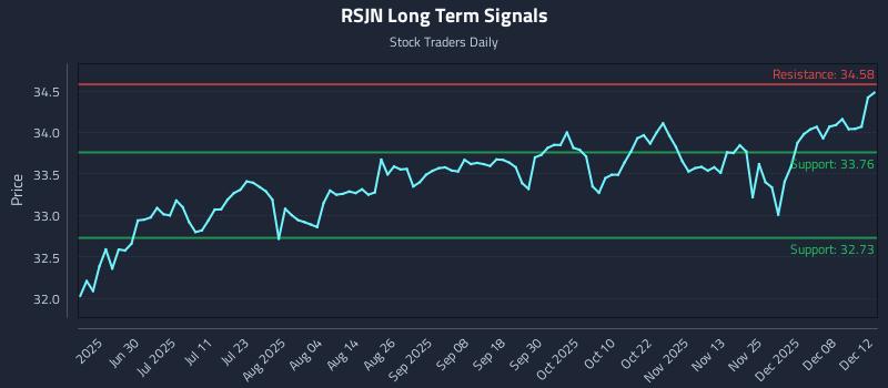 RSJN Long Term Analysis for December 14 2025 RSJN Long Term Analysis for December 14 2025