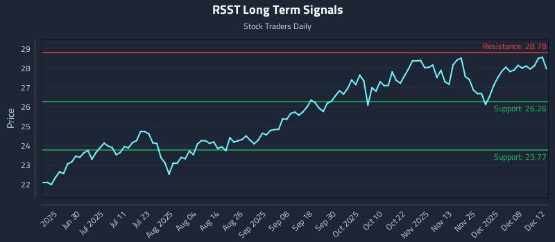 RSST Long Term Analysis for December 14 2025