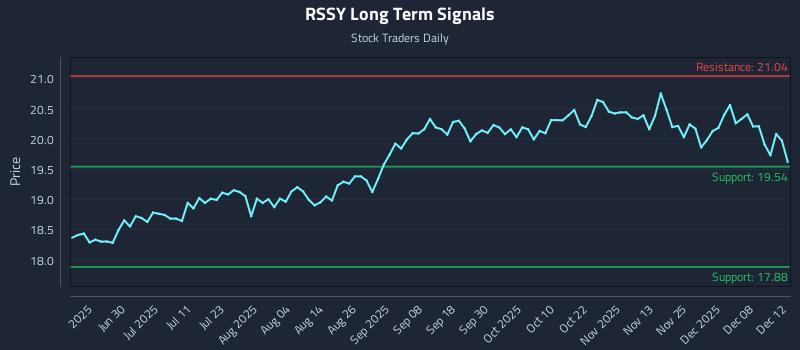 RSSY Long Term Analysis for December 14 2025