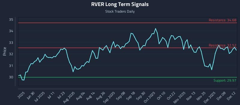 RVER Long Term Analysis for December 14 2025