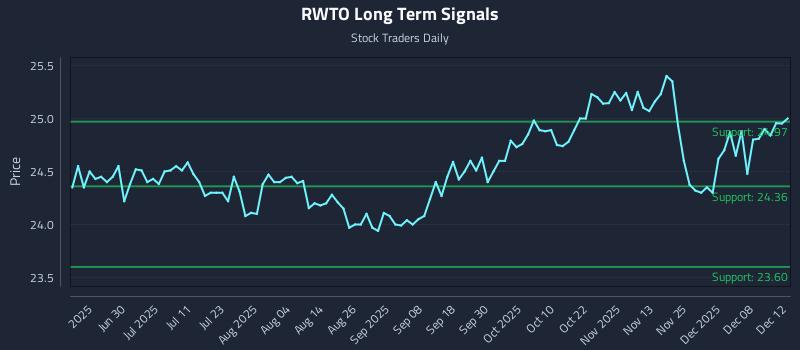 RWTO Long Term Analysis for December 14 2025