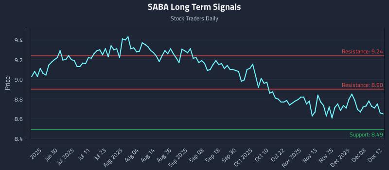SABA Long Term Analysis for December 14 2025 SABA Long Term Analysis for December 14 2025