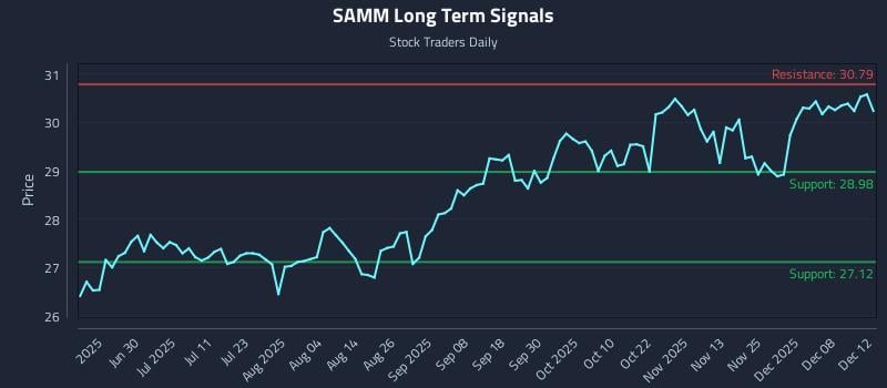 SAMM Long Term Analysis for December 14 2025 SAMM Long Term Analysis for December 14 2025