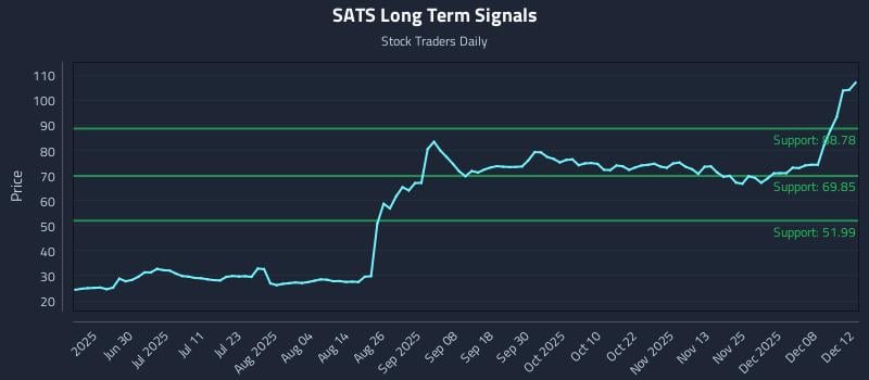 SATS Long Term Analysis for December 14 2025