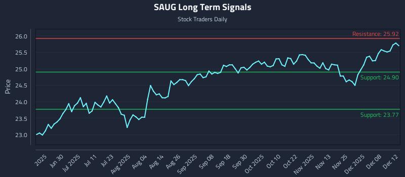 SAUG Long Term Analysis for December 14 2025 SAUG Long Term Analysis for December 14 2025