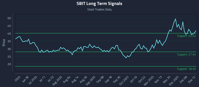 SBIT Long Term Analysis for December 14 2025