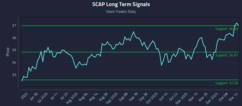 SCAP Long Term Analysis for December 14 2025 SCAP Long Term Analysis for December 14 2025