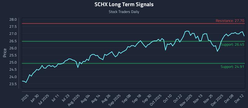 SCHX Long Term Analysis for December 14 2025