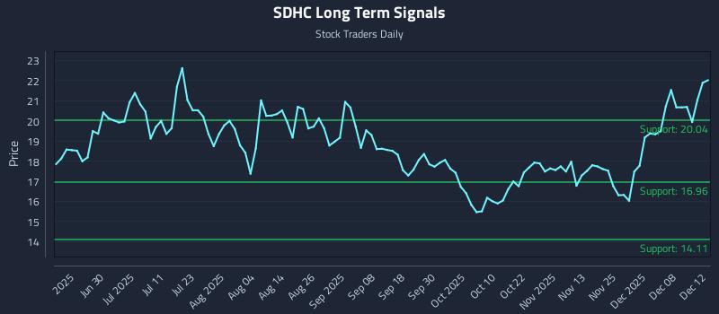 SDHC Long Term Analysis for December 14 2025 SDHC Long Term Analysis for December 14 2025