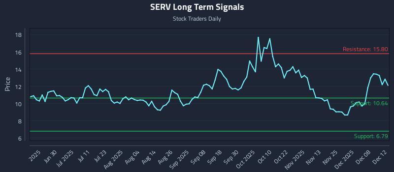 SERV Long Term Analysis for December 14 2025
