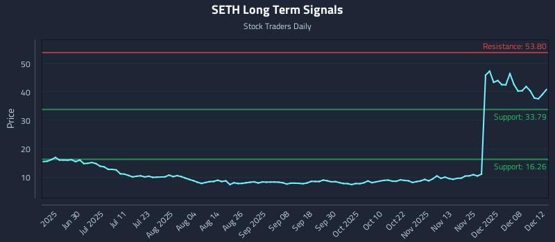 SETH Long Term Analysis for December 14 2025