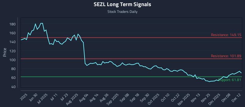 SEZL Long Term Analysis for December 14 2025 SEZL Long Term Analysis for December 14 2025
