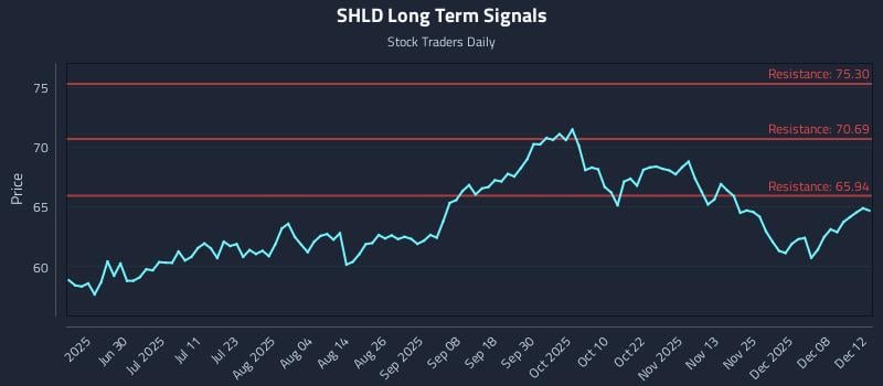 SHLD Long Term Analysis for December 14 2025 SHLD Long Term Analysis for December 14 2025