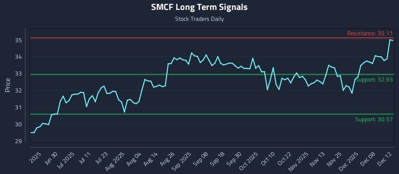 SMCF Long Term Analysis for December 14 2025 SMCF Long Term Analysis for December 14 2025