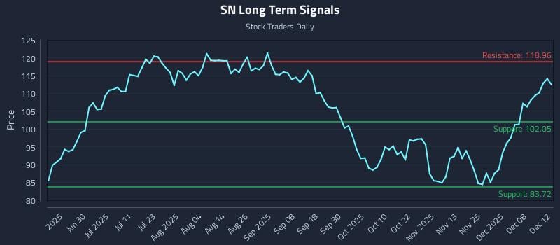 SN Long Term Analysis for December 14 2025