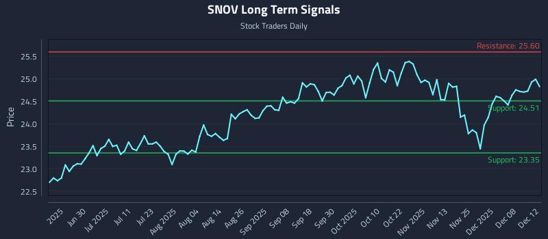 SNOV Long Term Analysis for December 14 2025