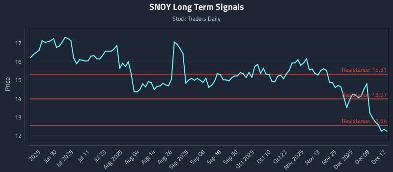 SNOY Long Term Analysis for December 14 2025 SNOY Long Term Analysis for December 14 2025