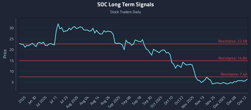 SOC Long Term Analysis for December 14 2025 SOC Long Term Analysis for December 14 2025