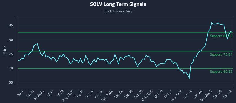 SOLV Long Term Analysis for December 14 2025
