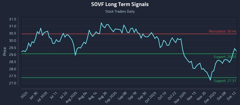 SOVF Long Term Analysis for December 14 2025