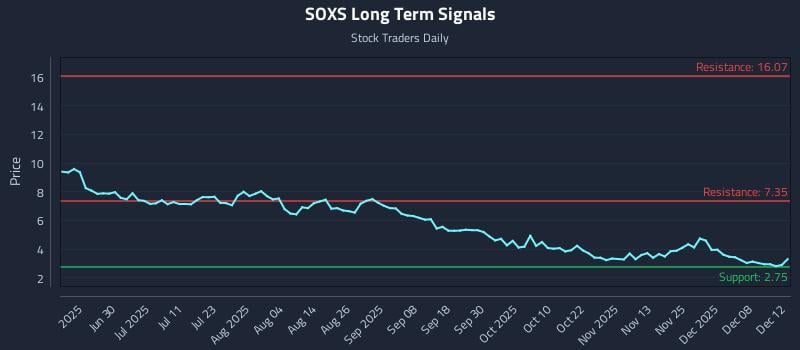 SOXS Long Term Analysis for December 14 2025 SOXS Long Term Analysis for December 14 2025
