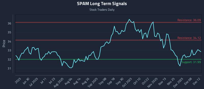 SPAM Long Term Analysis for December 14 2025 SPAM Long Term Analysis for December 14 2025