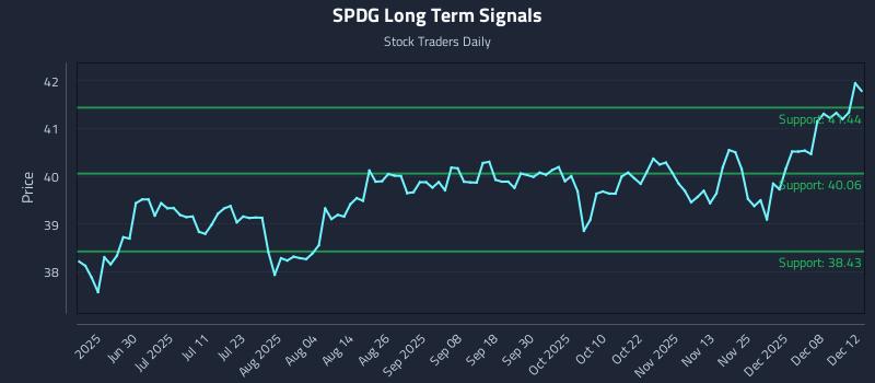 SPDG Long Term Analysis for December 14 2025