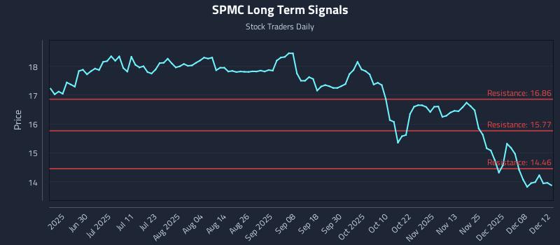 SPMC Long Term Analysis for December 14 2025