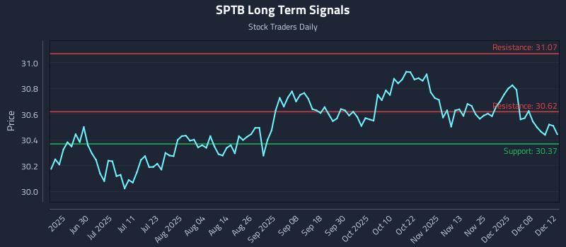 SPTB Long Term Analysis for December 14 2025 SPTB Long Term Analysis for December 14 2025