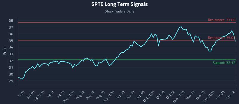 SPTE Long Term Analysis for December 14 2025